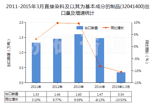2011-2015年3月直接染料及以其為基本成分的制品(32041400)出口量及增速統(tǒng)計(jì)